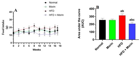 Morin Prevents Non-Alcoholic Hepatic Steatosis in Obese Rats by ...