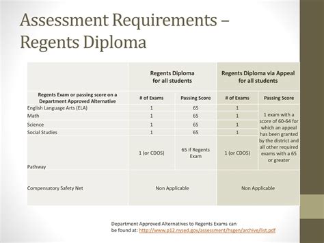 PPT - Overview and Update High School Diploma Requirements PowerPoint ...