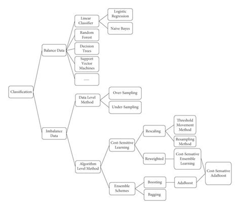 Image result for Metode Classification