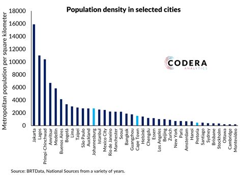 Population density in selected cities - Codera Analytics