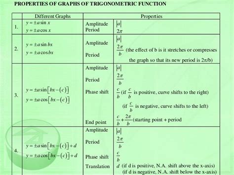 Image result for Graphing Trig Functions Cheat Sheet