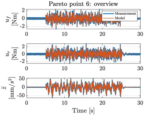 Optimal Hardware and Control Co-Design Applied to an Active Car ...