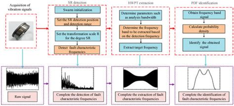 A Hybrid Approach Based on the SR-HWPT-PDF for Identifying Early Fault ...