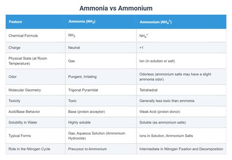 Ammonia vs Ammonium