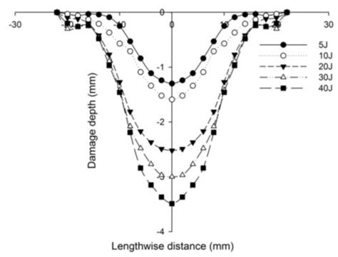 Low-Velocity Impact Behavior of Foam Core Sandwich Panels with Inter ...
