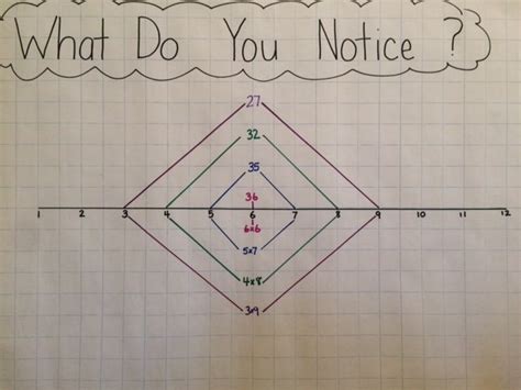 Image result for What Is the Pattern of Number Line Graph