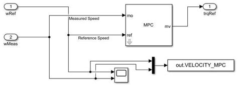 Image result for What Is Model Predictive Controller