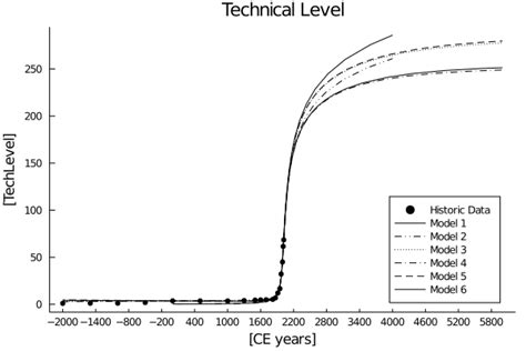 Technology Elevution of Time PDF 的图像结果