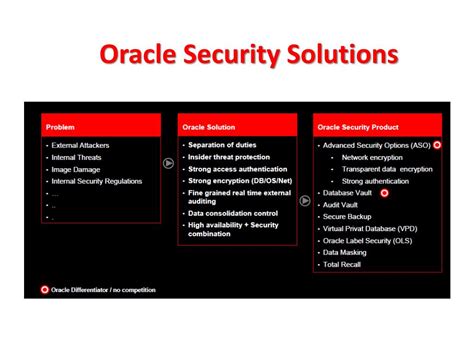 Image result for System Security Options Oracle