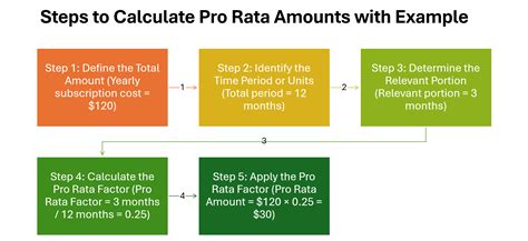 Image result for Pro Rata Example