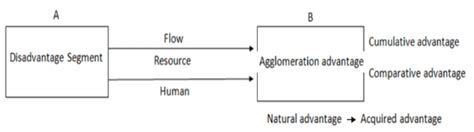 Regional Imbalances - Geography Optional for UPSC (Notes) PDF Download