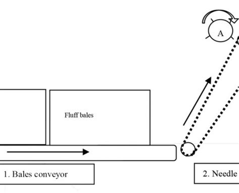 Image result for Fluff Pulp Process