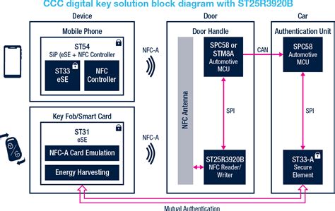 ST25R3920B Automotive NFC Reader - STMicro | Mouser