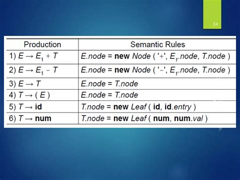Syntax-Directed Translation for Assignment Statement 的图像结果