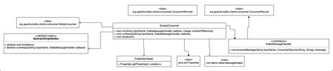 How to create Kafka consumers and producers in Java | Red Hat Developer