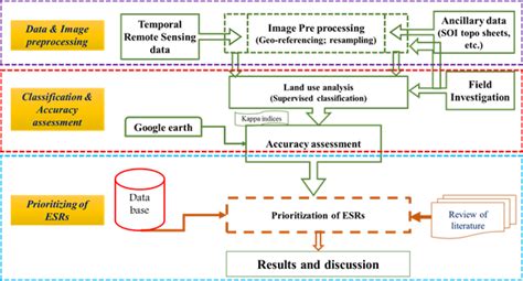 Ecologically Sensitive Regions in the Kali River Basin, Karnataka