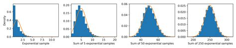 Image result for Normalised Exponential Distribution