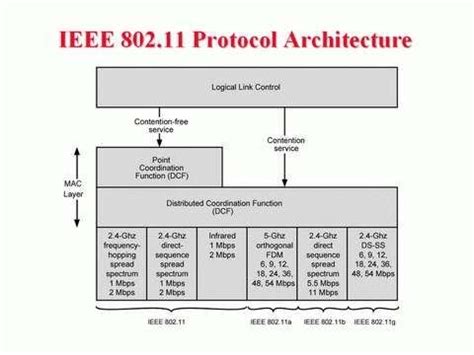 Image result for IEEE 802.11 Tutorial