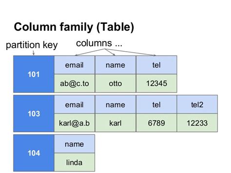 NoSQL Databases vs Graph Databases: Which one should you use? - Jatin ...