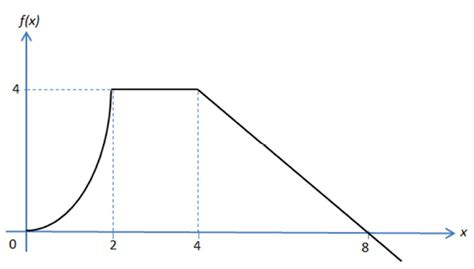 Image result for La Place for Step Function