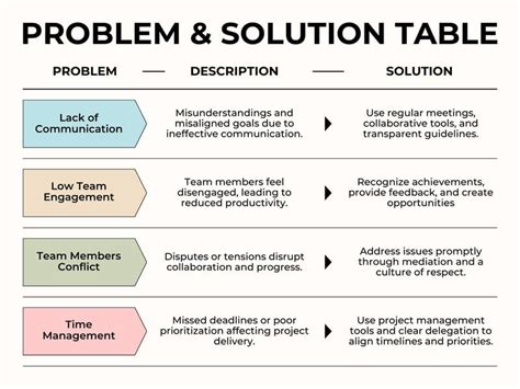 Image result for Problem Solution Diagram Example