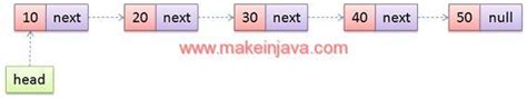 Image result for Linked List Node Java