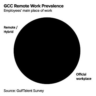 Remote Work Trends in the Gulf