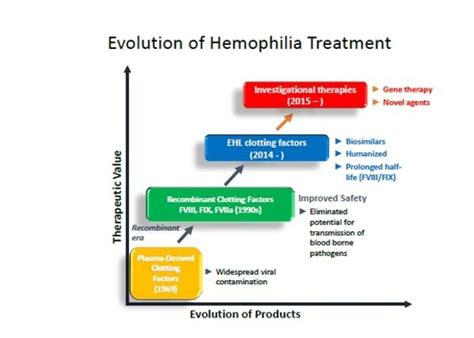 The Evolution of Hemophilia Treatment—And What It Means for BioMarin ...