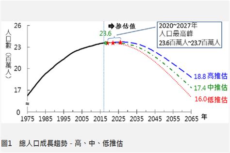 台灣最新人口統計出爐. 1975年 - 2020年 - Mobile01