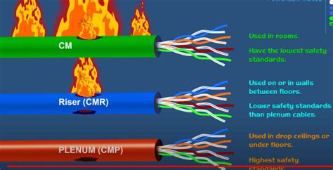 Plenum Cable Vs Non-Plenum Cable 的图像结果