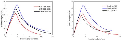 Numerical Investigation of the Bond–Slip Mechanism Between Deformed ...