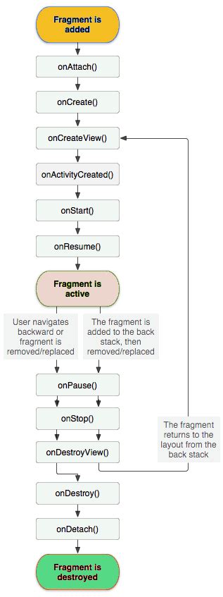 Android Fragment – Android Fragment Example | Fragment Lifecycle - RCV ...