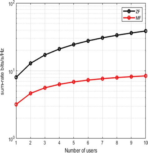 Image result for Sum Rate vs Coding Rate