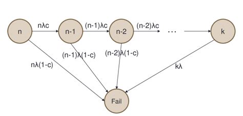 Reliability Markov Model 的图像结果