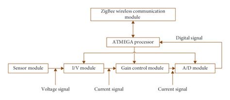 Digital Image Sensor Connection 的图像结果