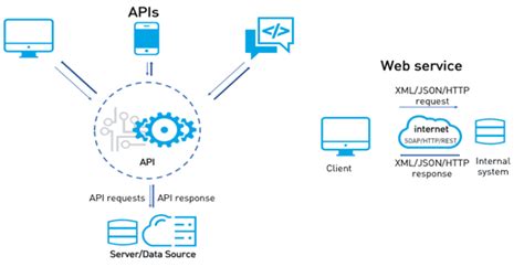 Image result for API Types