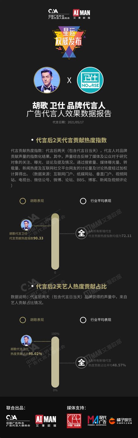 2021.5.17广告代言人效果数据报告：刘雨昕热巴胡歌助力品牌 代言贡献热度指数超90_腾讯新闻