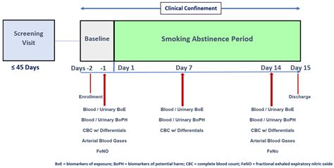 Biomarkers of Exposure and Potential Harm in Two Weeks of Smoking ...