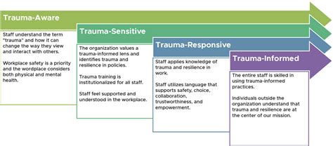Image result for Trauma-Informed Model