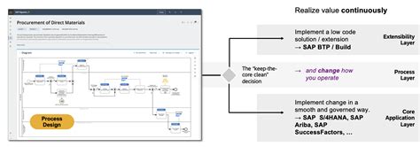 Image result for Process Taxonomy for SAP Transformation