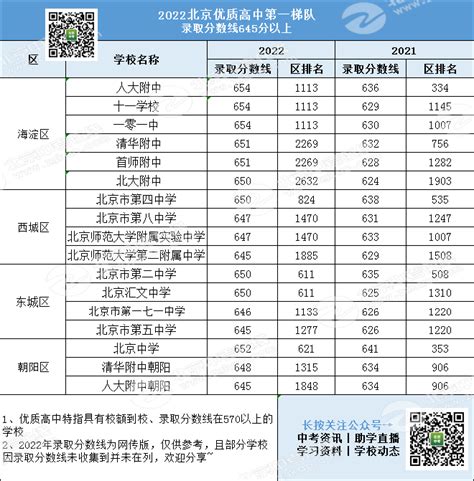 更新版！北京各区优质高中梯队划分！你的中考目标校是第几梯队？ - 知乎