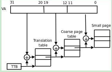 Image result for How Many Paging Layers Does Linux Have
