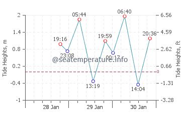 La Jolla tides schedule for 10 days | High & Low Times