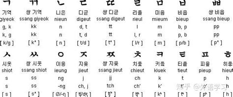 韩语发音不用愁，最全韩语字母表帮你一天学会发音，巧记巧背 - 知乎