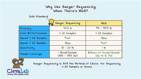 DNA Sequencing Technologies 的图像结果