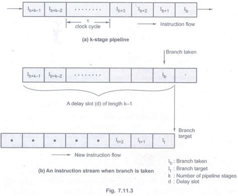 Handling Control Hazards - Processor - Digital Principles and Computer ...