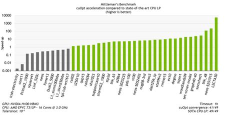 NVIDIA cuOpt で大規模な線形計画問題を加速する - NVIDIA 技術ブログ