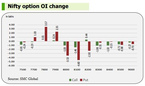 5 cues from F&O market: Put writing at 7,700-7,900 levels to lend ...