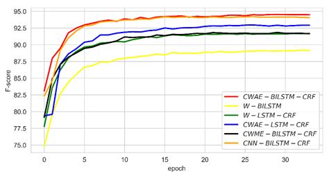 Medical Named Entity Extraction from Chinese Resident Admit Notes Using ...
