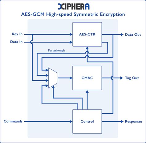 Image result for GF Multiplication in AES-GCM Python Code